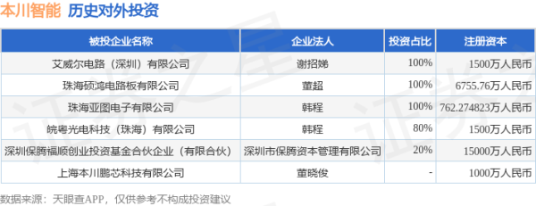 牛千万 本川智能（300964）新增一起对外投资，被投资公司为上海本川鹏芯科技有限公司