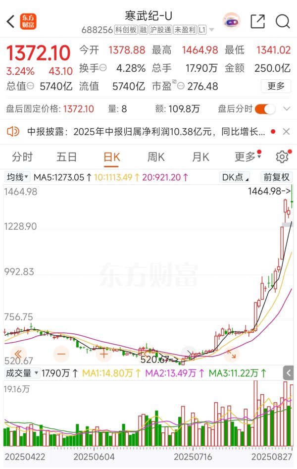 证配所配资 寒武纪盘中超越贵州茅台 85后创始人身家突破1600亿