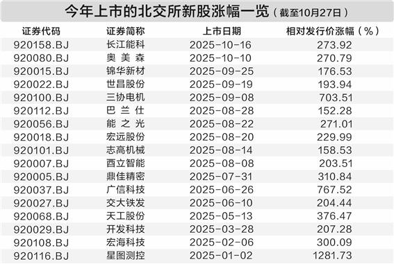 联丰优配  北交所新股战略配售收益“爆表” 制度优化封堵“伪战投、真套利”